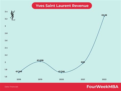 yves saint laurent fatturato|yves st laurent revenue.